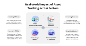 Real - world impact of Asset Tracking