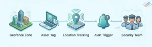 How-Asset-Geofencing-Works