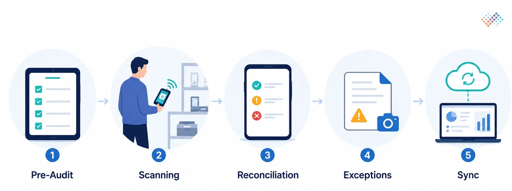 How Mobile RFID Readers Are Used in Asset Audits