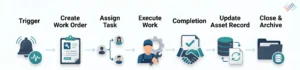 work-order-process