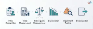 property-plant-equipment-lifecycle