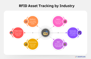 RFID Asset Tracking by Industry