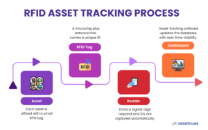 Rfid asset tracking process