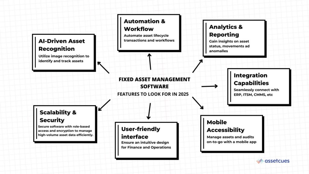 Fixed Asset Management - AI-Augmented Transformation