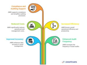 Key-Benefits-of-AIMS