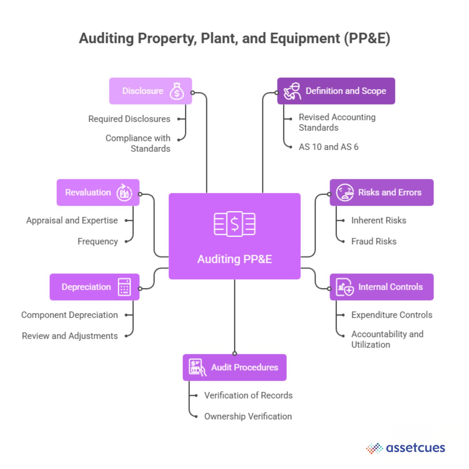 Photo inspiration: Gallery Detail: Understanding Pp E Audit From Icai Guidance Note
