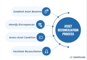 Asset-Reconciliation-Process