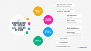 Key Consideration for choosing Asset marking methods