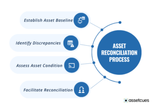 asset Reconciliation process