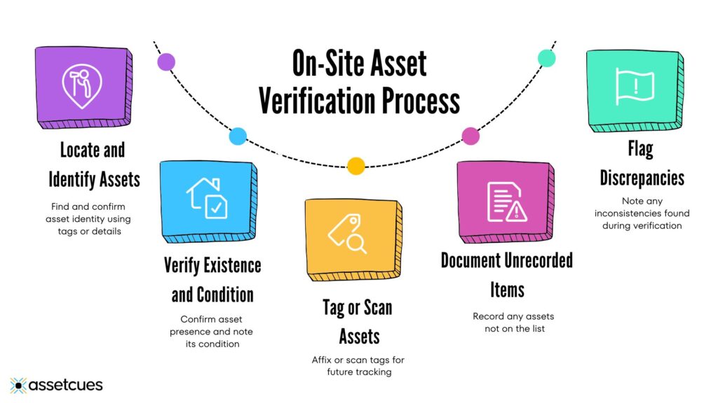 Fixed Asset Verification Process – Step-by-Step Guide 2025