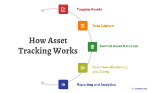 How-Asset-Tracking-Works