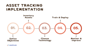 Asset-Tracking-Implementation