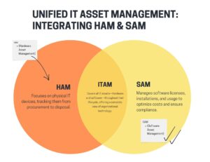  Unified IT asset management