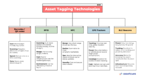Asset Tagging Technologies