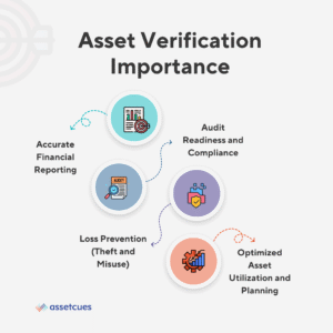 Asset Verfication Importance