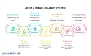 Asset-Verification-Audit-Process