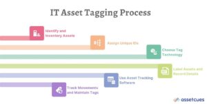 IT-Asset-Tagging-Process