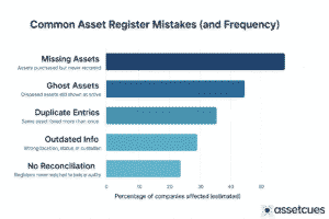 Asset Audit mistake Heatmap