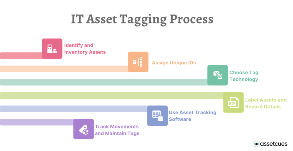 IT Asset Tagging & Tracking in ITAM – Managing Hardware Assets