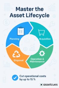 Master the Asset lifecycle
