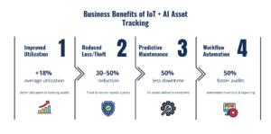 Business Benefits of IoT + AI Asset Tracking