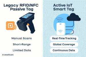 passive tag vs smart tag