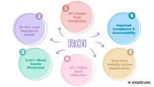 Benefits of Asset Identification