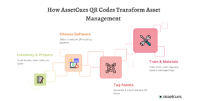 How AssetCues QR Codes Transform Asset Management