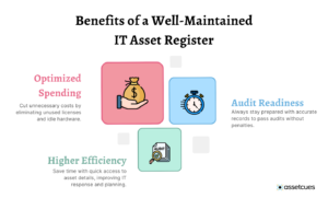 Benefits of a Well-Maintained IT Asset Register