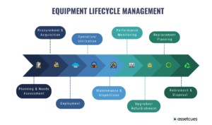 Equipment Lifecycle Management