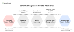 Streamlining Asset Audits with RFID