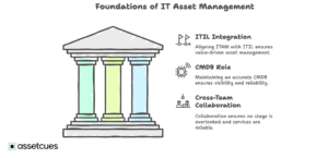 Aligning the IT Asset Lifecycle with ITIL Practices and CMDB - visual selection
