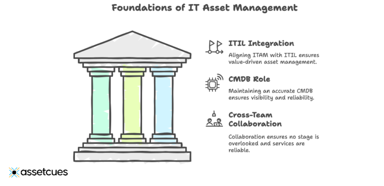IT Asset Management Lifecycle Best Practices : ITAM & ITIL (2025)