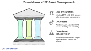 Foundations of IT Asset Management.
