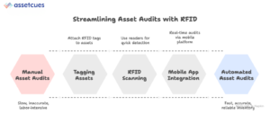 Streamlining-Asset-Audits-with-RFID