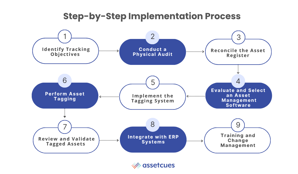 Asset Tagging System - Foundation to Robust Asset Management