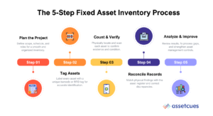 Fixed Asset Inventory Process