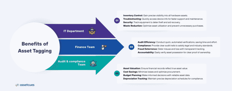 Asset Tagging – Complete Guide to Tracking & Managing Assets