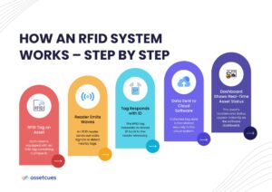 How-an-RFID-System-Works-–-Step-by-Step.
