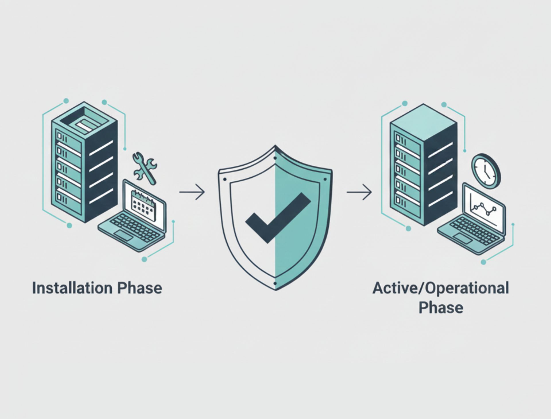 Placed-in-Service Validation