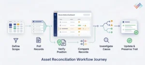 What-does-a-basic-asset-reconciliation-process-look-like.