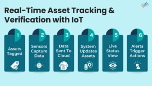 Real-Time-Asset-Tracking-Verification-with-IoT