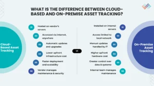 What-Is-the-Difference-Between-Cloud-Based-and-On-Premise-Asset-Tracking
