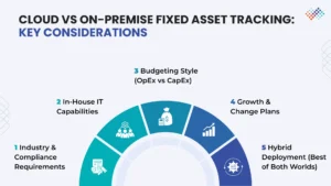 Cloud vs On-Premise Fixed Asset TrackingKey Considerations