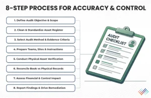 fixed asset audit process steps for financial accuracy and control