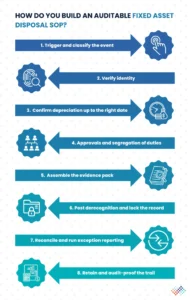 How-do-you-build-an-auditable-fixed-asset-disposal-SOP