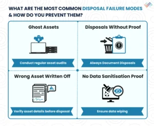 What-are-the-most-common-disposal-failure-modes-and-how-do-you-prevent-them