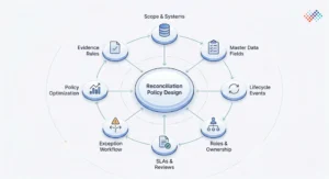 How-do-you-design-an-asset-reconciliation-policy