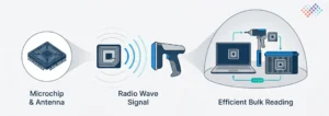 RFID-Tags