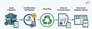 How-IT-Asset-Disposition-Works